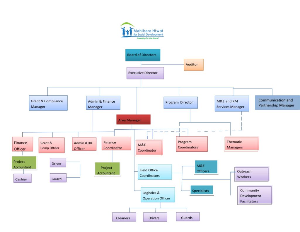 Organization Structure – Mahibere Hiwot for social development